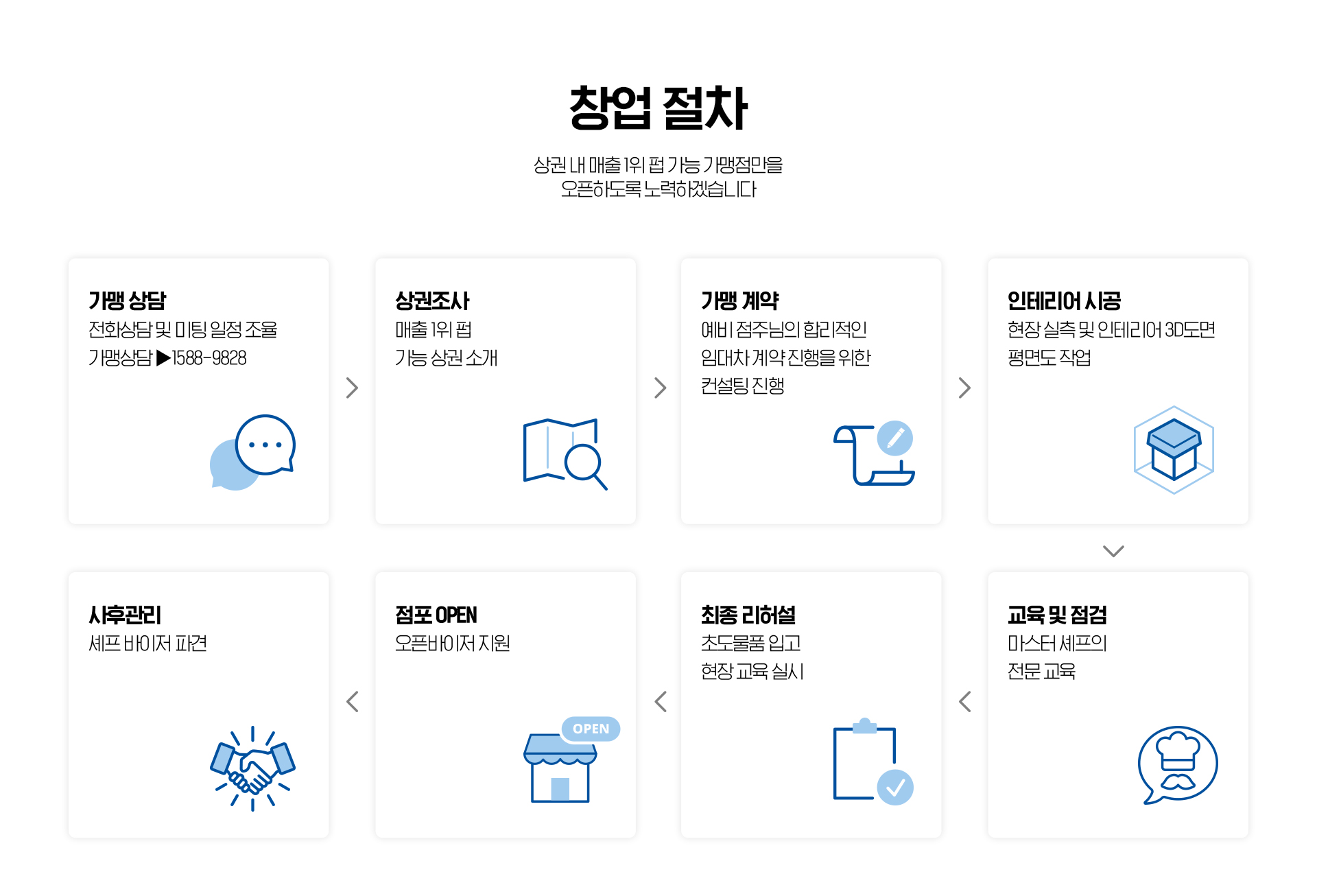 식자재 원가율 35% 미만 실현 직접 양조한 고품질 맥주를 24시간 콜드체인 시스템을 통해 전국 매장에 신선하게 직배송합니다. 생산부터 유통까지 이어지는 자체 인프라 구축으로 중간유통 마진을 줄였습니다