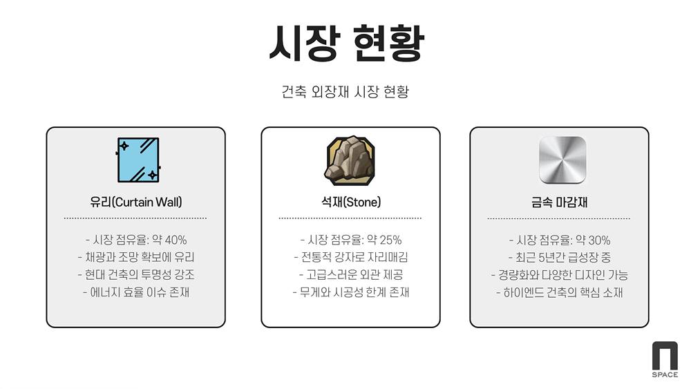 시장현황 / 유리(시장점유율 약 40%, 채광과 조망 확보에 유리, 현대건축의 투명성 강조, 에너지 효율 이슈 존재 / 석재(시장점유율 약 25%, 전통적 강자로 자리매김, 고급스러운 외관 제공, 무게와 시공성 한계 존재 / 금속마감재(시장 점유율 약 30%, 최근5년간 급성장 중, 경량화와 다양한 디자인 가능, 하이엔드 건축의 핵심소재)