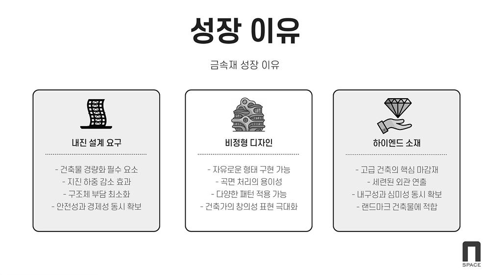 성장이유(금속재 성장이유) / 내진설계요구(건축물 경량화 필수 요소, 지진 하중 감소 효과, 구조체 부담 최소화, 안전성과 경제성 동시 확보 / 비정형 디자인(자유로운 형태 구현가능, 곡면 처리의 용이성, 다양한 패턴 적용 가능, 건축가의 창의성 표현 극대화) / 하이엔드 소재(고급건축의 핵심 마감재, 세련된 외관 연출, 내구성과 심미성 동시 확보, 랜드마크 건축물에 적합)