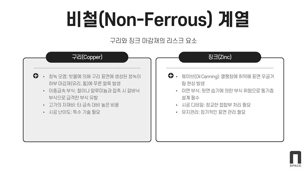비철계열(구리와 징크 마감재의 리스크 요소) / 구리(청녹오염:빗물에 의해 구리 표면에 생성된 청녹이 하부 마감재에 푸른 얼룩 발생시킴 / 이종금속 부식:철이나 알루미늄과 접촉시 갈바닉 부식으로 급격한 부식 유발, 고가의 자재비:타 금속 대비 높은 비용, 시공난이도:특수 기술 필요) / 징크(웨이브:열팽창에 취약해 표면 우글거림 현상 발생, 이면 부식:뒷면 습기에 의한 부식 위험으로 통기층 설계 필수, 시공디테일:정교한 접합부 처리 필요, 유지관리:정기적인 표면 관리 필요)