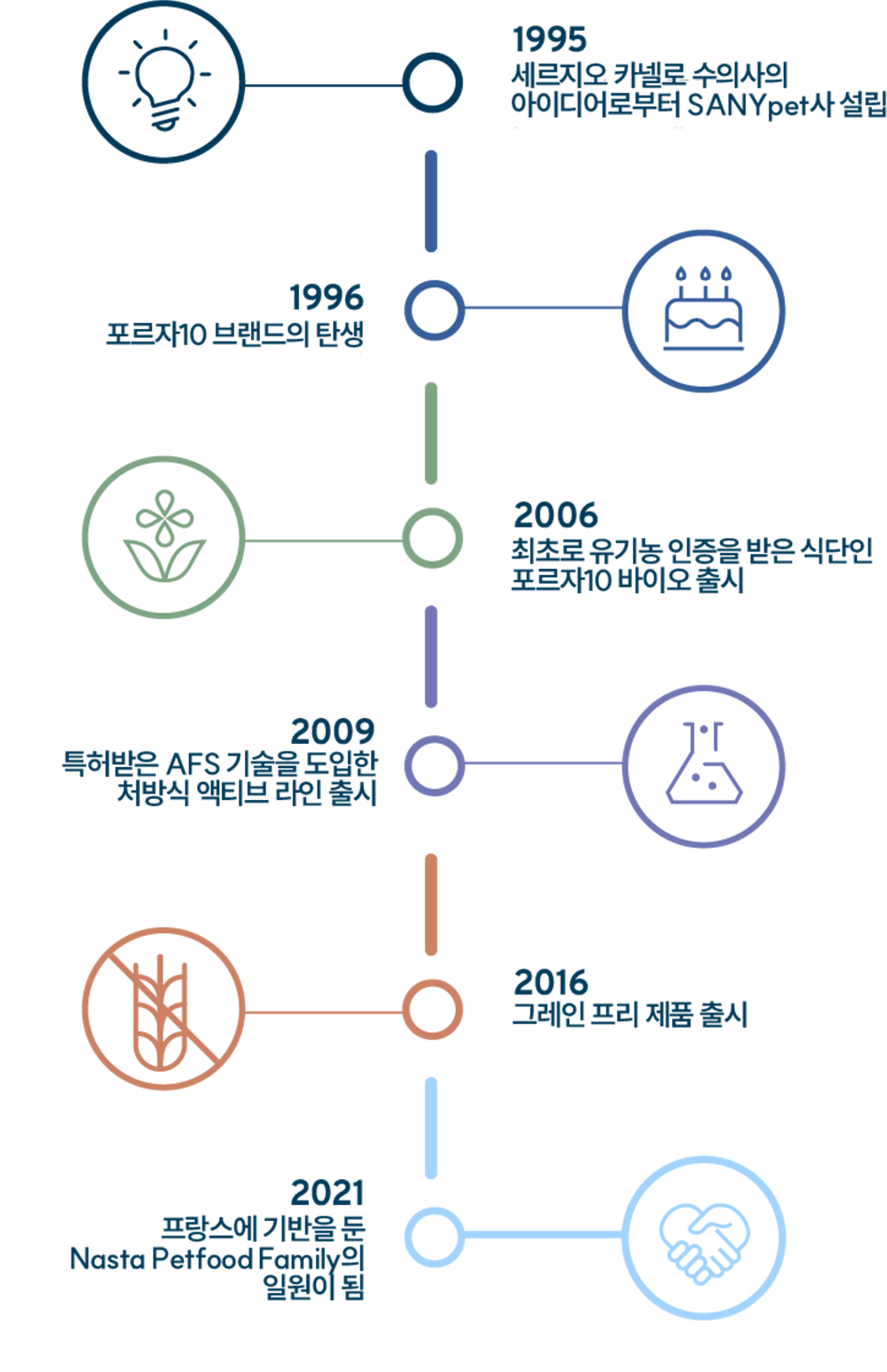 포르자10의 역사, 1996년 탄생, 2009년 특허받은 AFS기술 도입, 처방식 액티브라인 출시