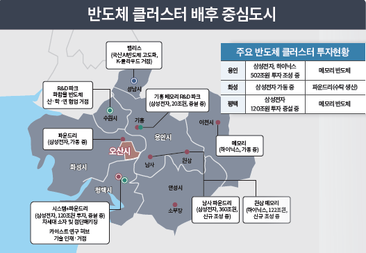 더샵 오산역아크시티 개발환경 - 반도체 클러스터 배후 중심도시