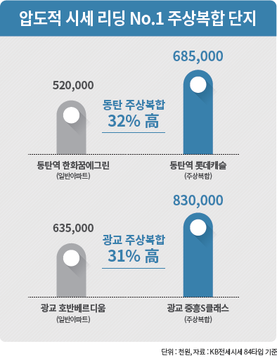 더샵 오산역아크시티 개발환경 - 압도적 시세 리딩 No.1 주상복합단지