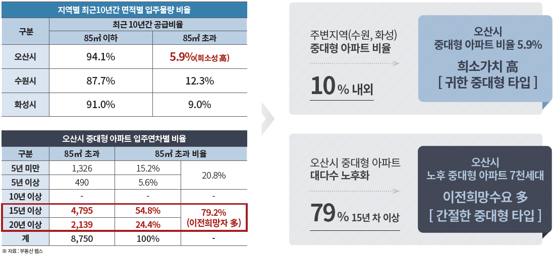 더샵 오산역아크시티 개발환경 - 오산시에서 더 귀하고 희망자가 많은 중대형 타입->104타입 프리미엄 확대 전망