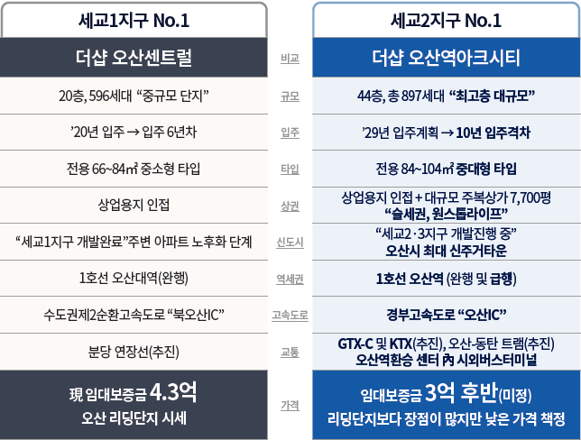 더샵 오산역아크시티 개발환경 - 세교1지구:세교2지구 더샵 비교