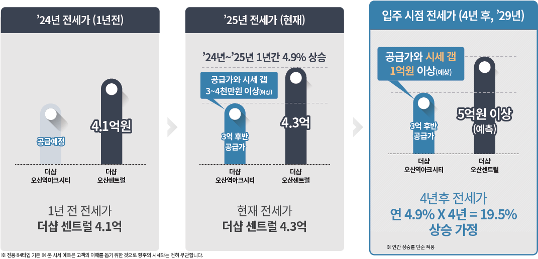 더샵 오산역아크시티 개발환경 - 리딩단지보다 저렴하게 가격 고정 -> 향후 더 커질 가격 메리트