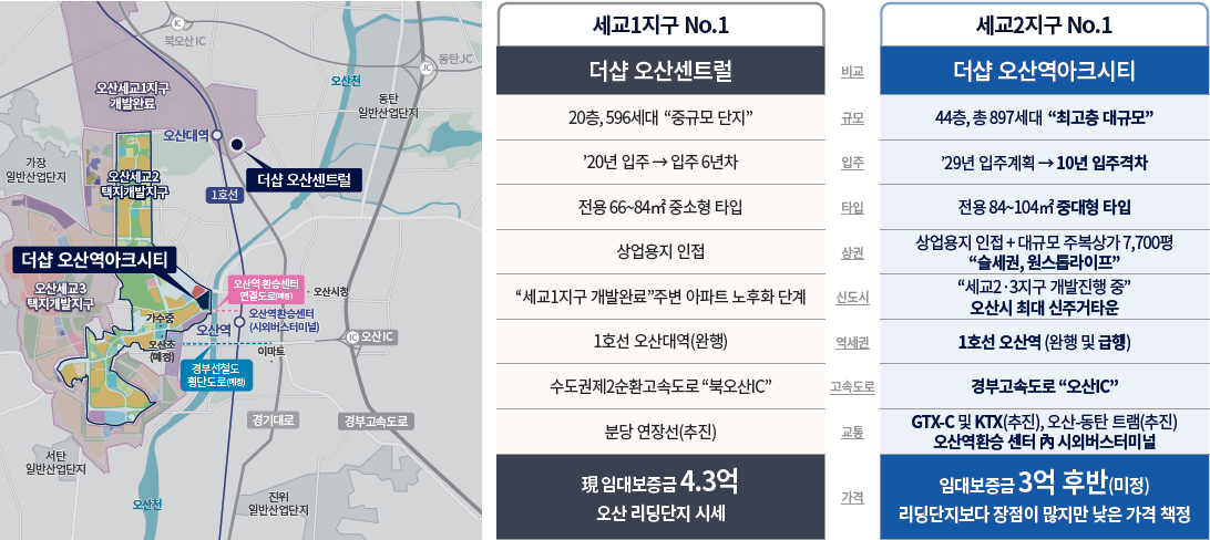 더샵 오산역아크시티 개발환경 - 세교1지구 : 세교2지구 비교