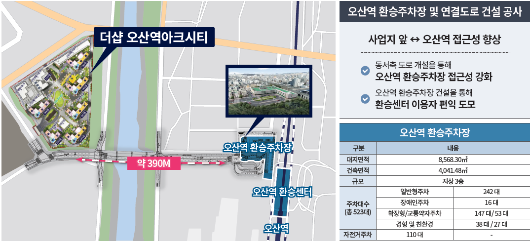 더샵 오산역아크시티 개발환경 - 더샵 오산역아크시티 앞에서 오산역까지 연결도로 신설