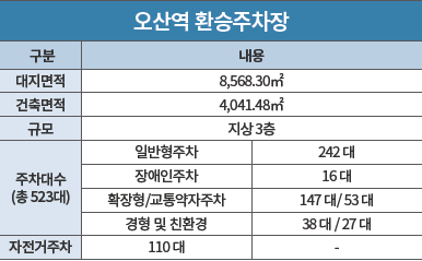 더샵 오산역아크시티 개발환경 - 오산역 환승주차장
