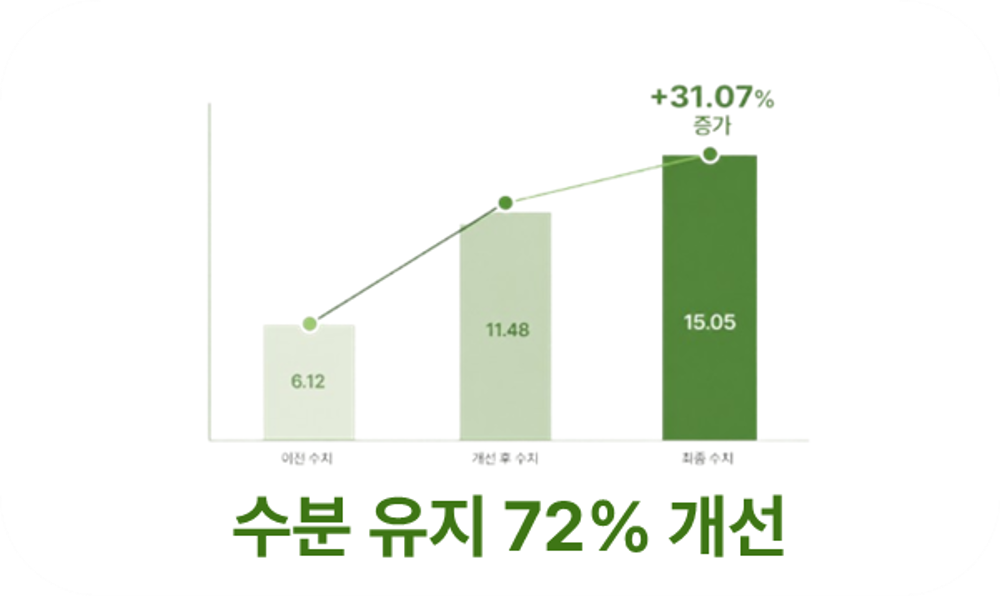 <p><span style="font-size: 16px; color: #387d31;">수분 유지력 증가</span></p>