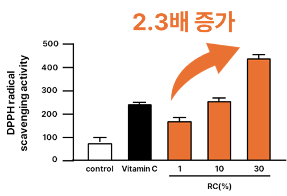 <p><span style="color: rgb(233, 113, 50); font-size: 16px;">항산화 능력</span></p>
