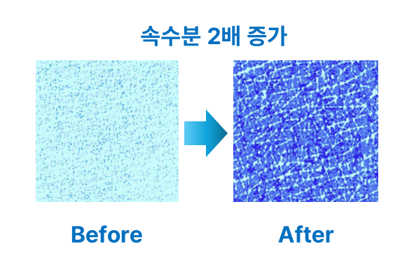 <p><span style="font-size: 16px; color: #0b5394;">피부 내외 수분 증가 확인</span></p>