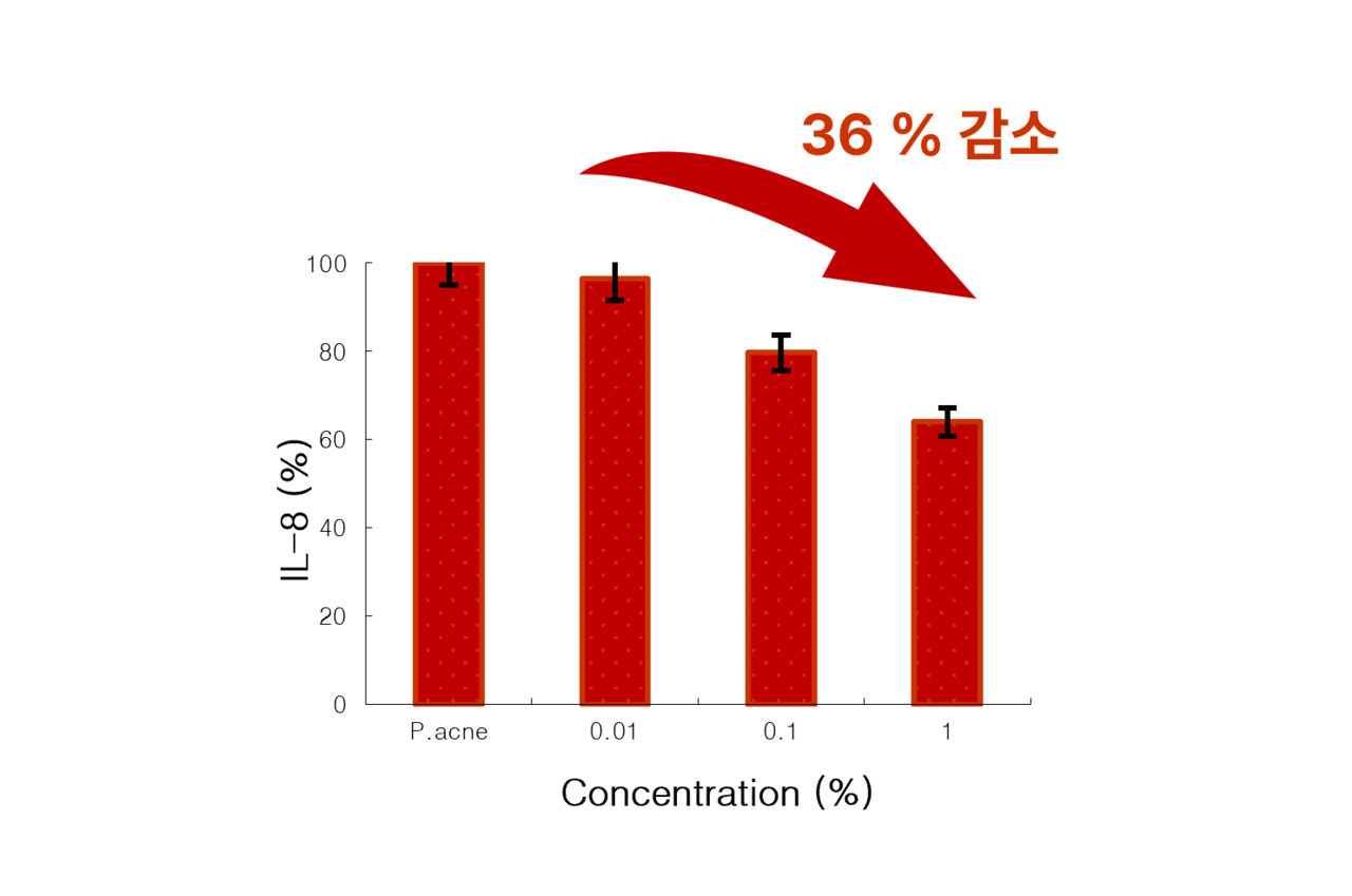<p><span style="font-size: 16px; color: #cc0000;">외부 자극에 의한 피부 민감도 케어 효과 확인</span></p>