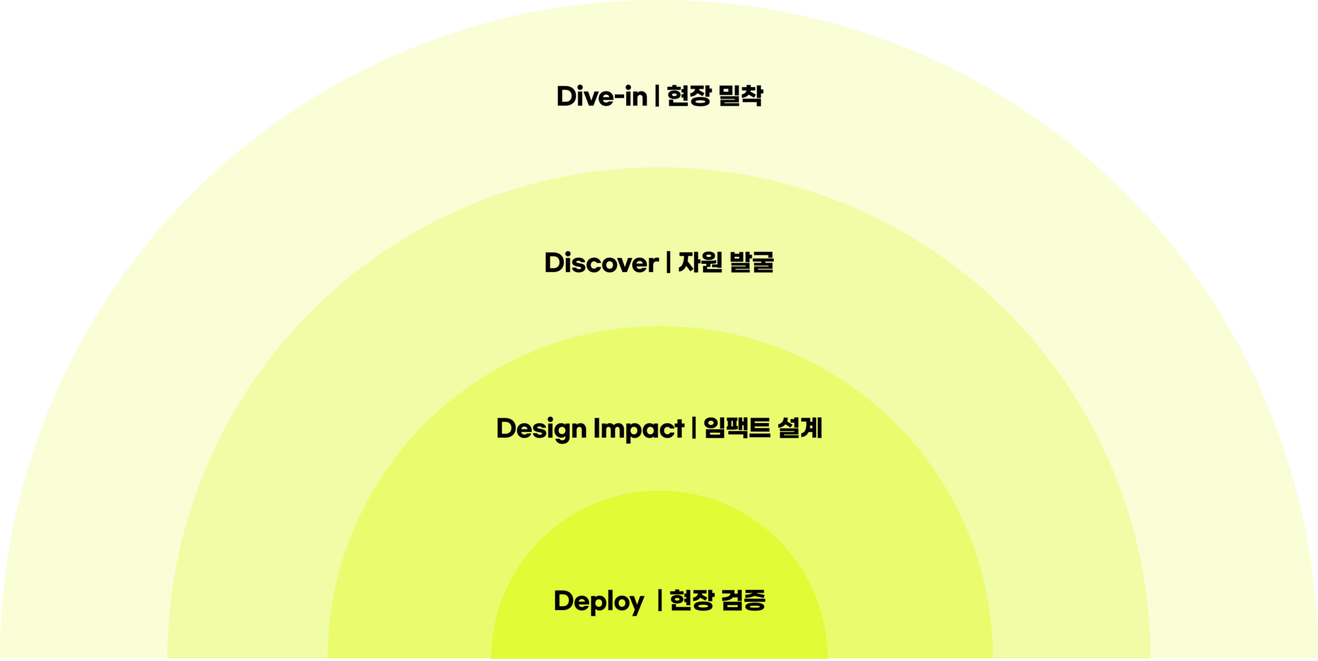비커넥트랩 4단계의 체계적인 연구 프레임워크, 4D MODEL