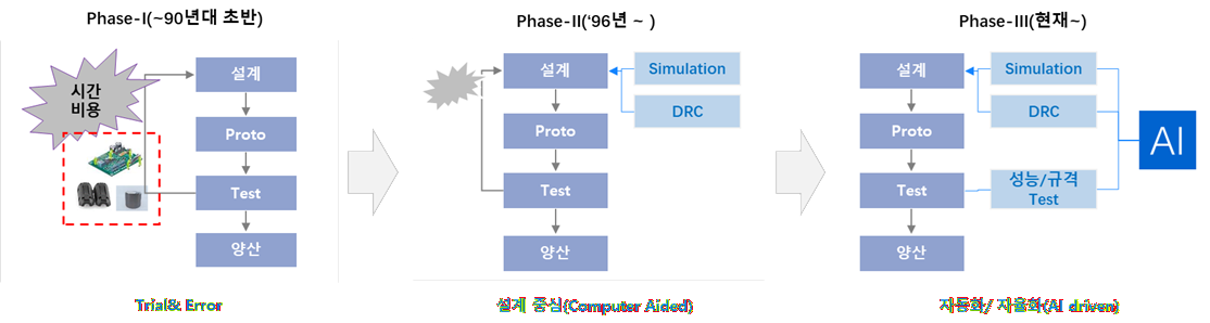Evolution of EMI/SI Technology