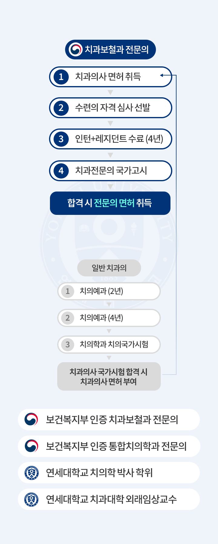 전문의 면허 취득 과정