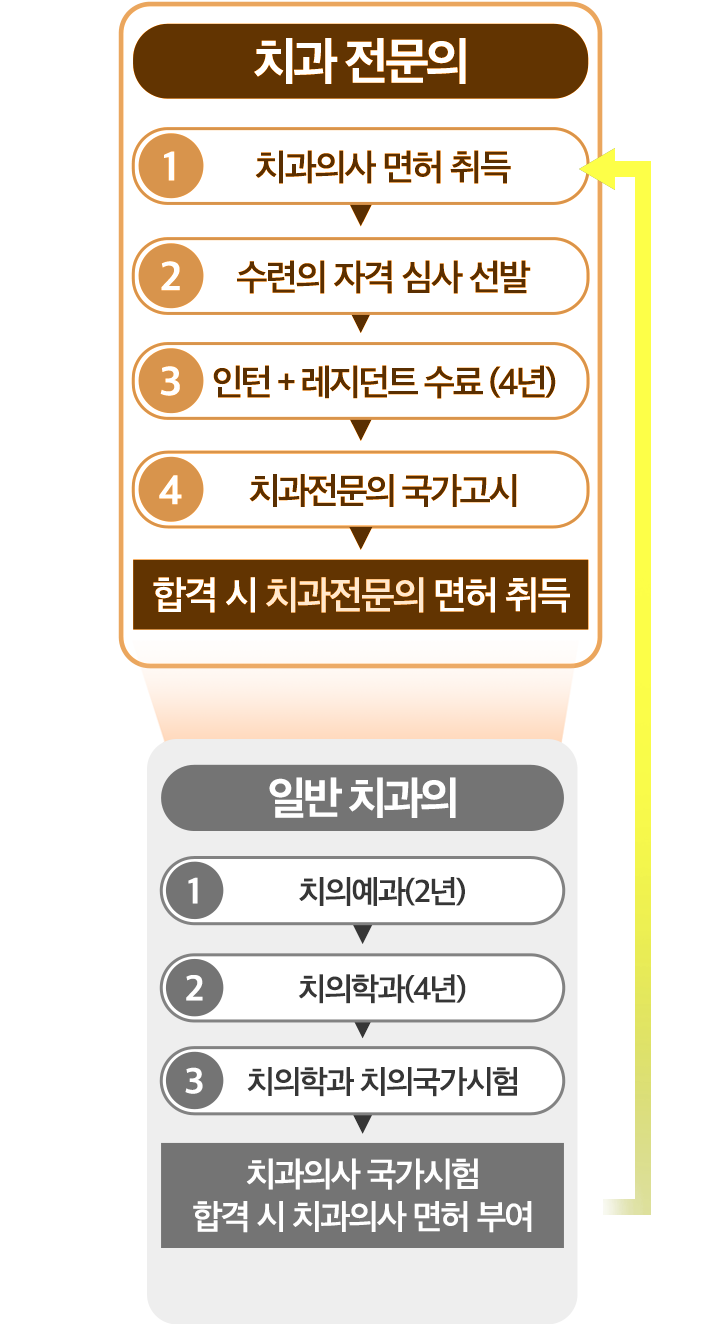 치과전문의란?