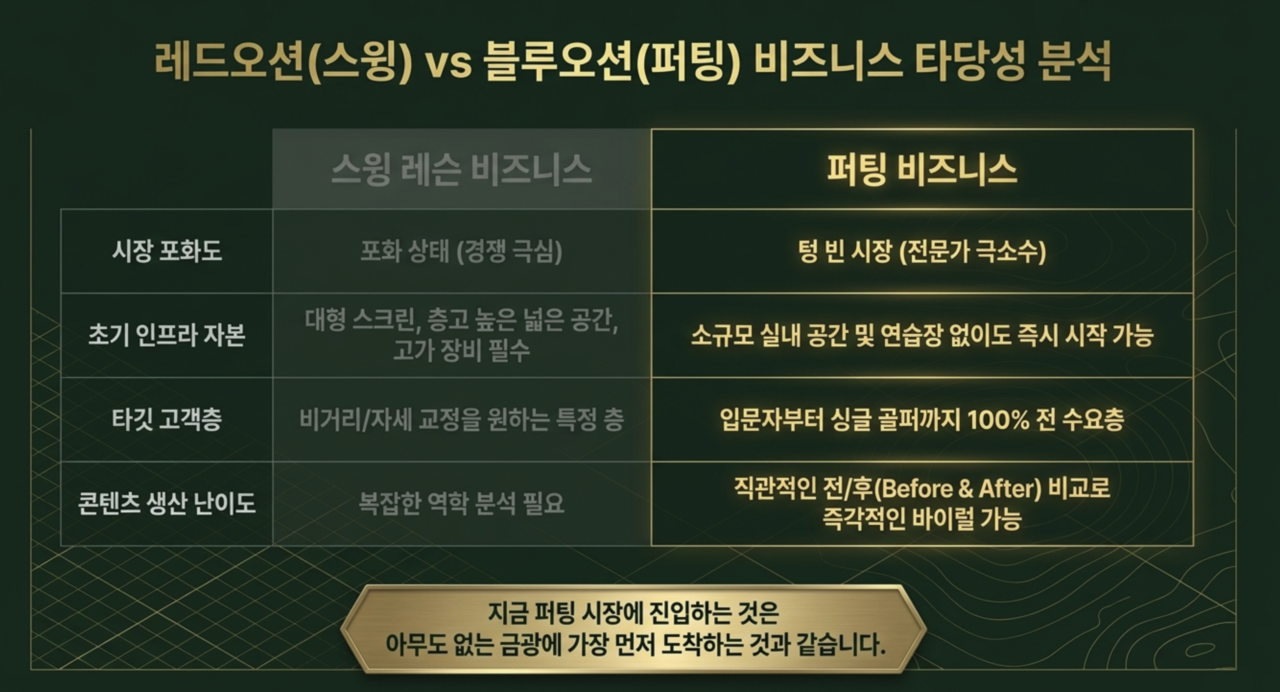 나이스메이커수의 귀족퍼팅의 수익성 및 경쟁력