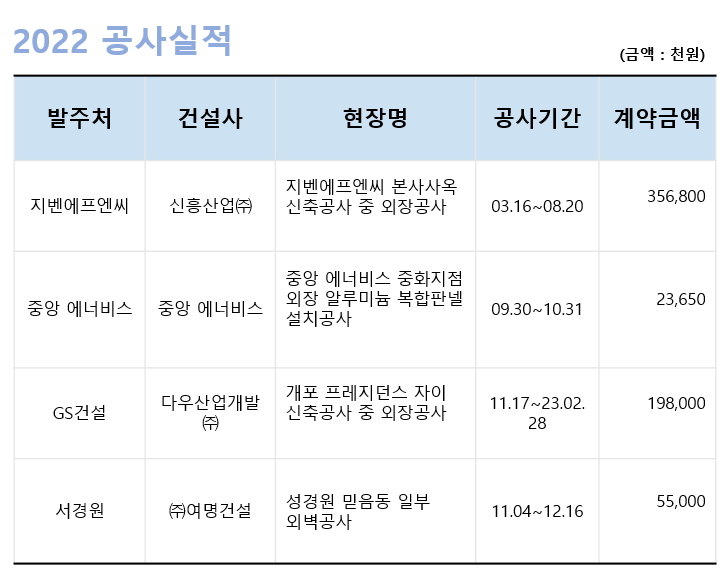 2022년 공사실적