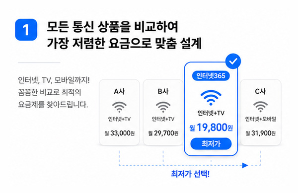 모든 통신 상품을비교하여 가장 저렴한 요금으로 맞춤
