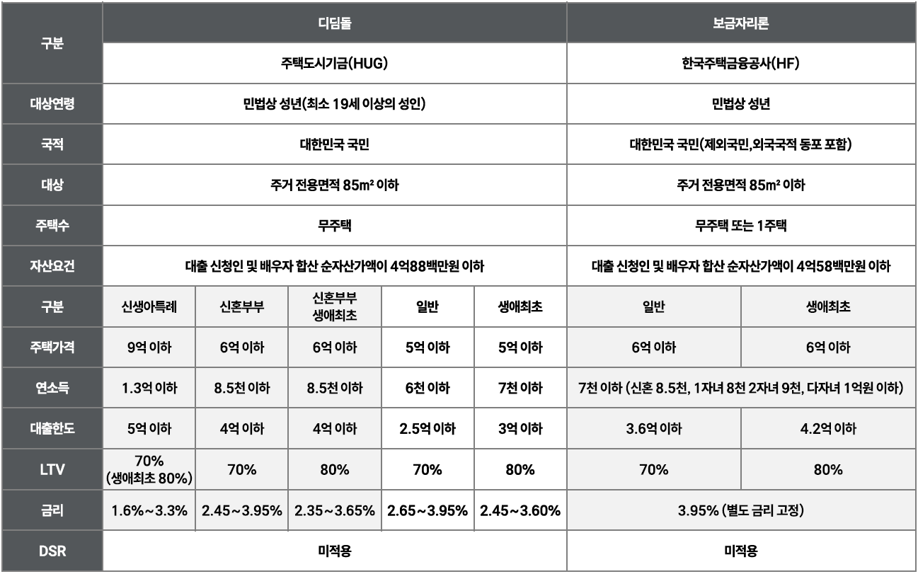 디딤돌 보금자리론 비교