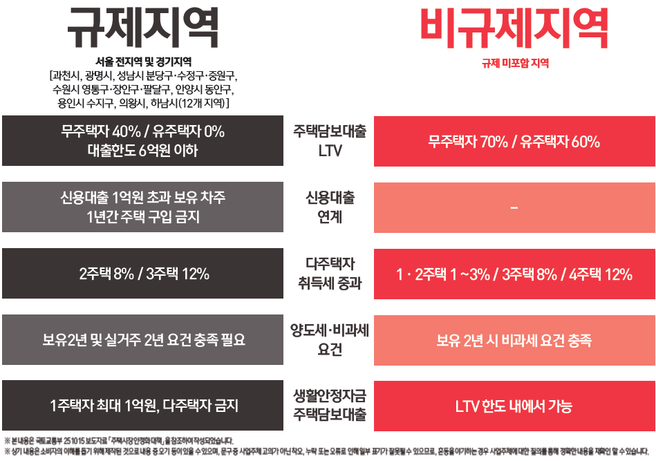 규제지역 비규제지역 비교