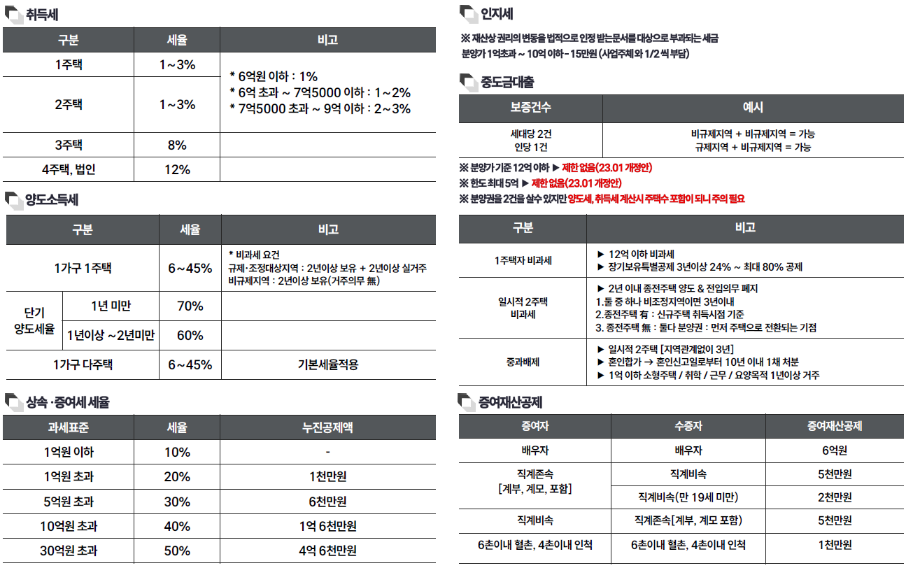 부동산 관련 세금 정리