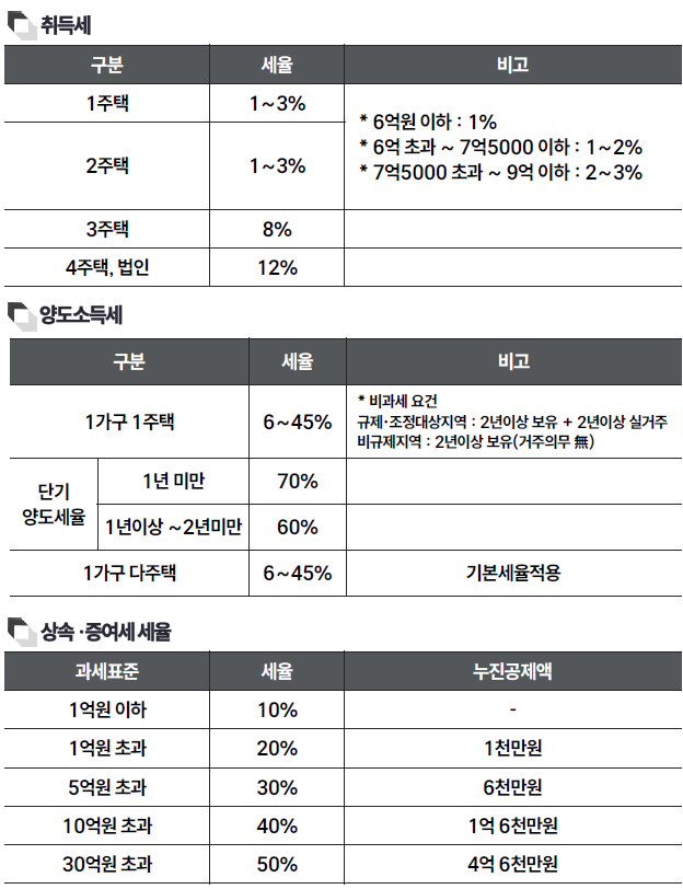 각종 부동산 세금1