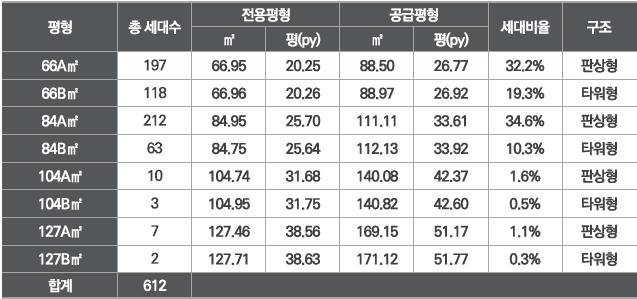 김포 칸타빌 평형별 공급개요