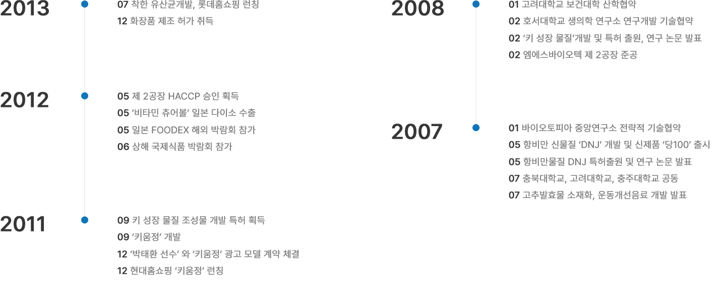 엠에스바이오텍 연혁 2007 ~ 2013