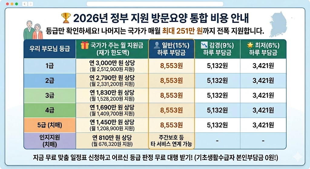 24년 요양등급별 재가급여 한도액 정리표
