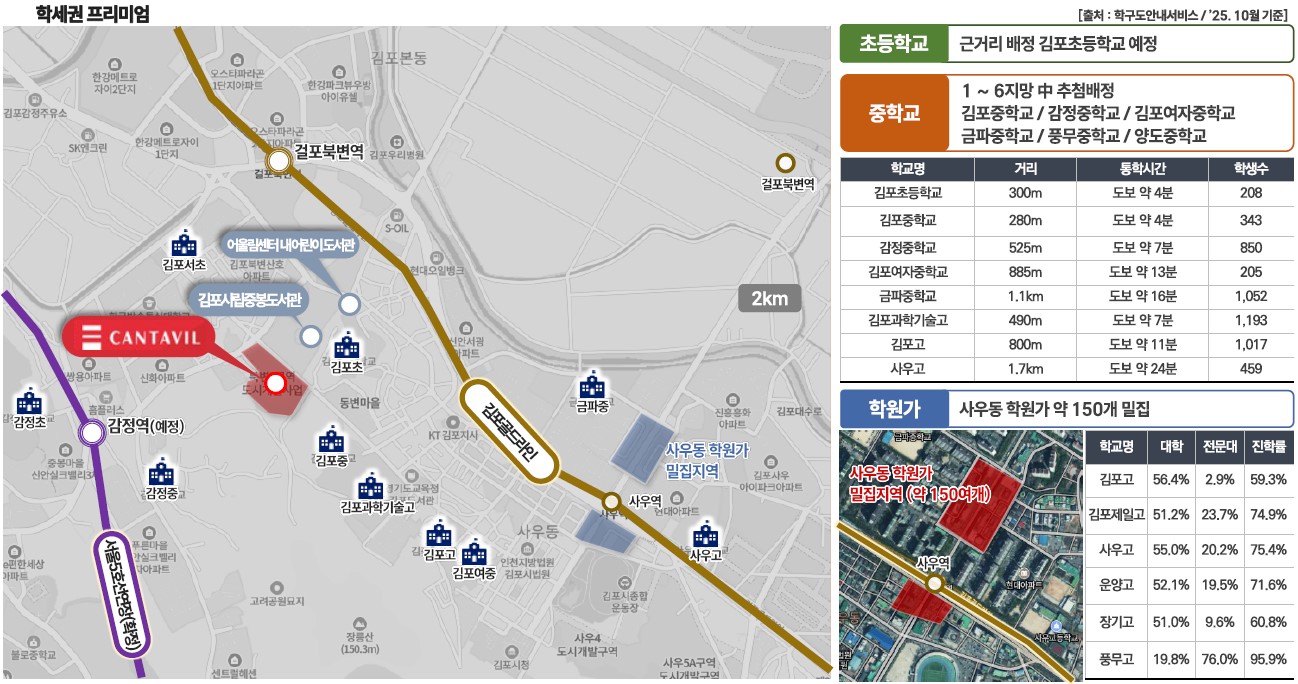 단지 바로 앞 김포초등학교 및 2Km 범위 내 7개 중,고교의 우수한 학세권 단지