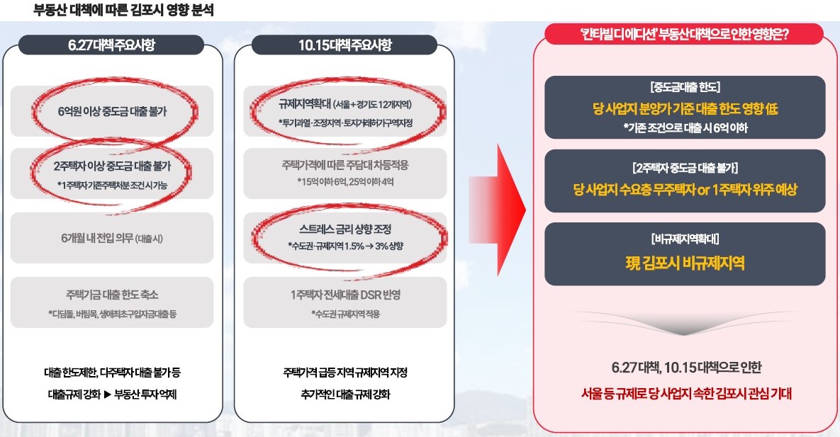 새정부 출범 이후 6.27대책, 10.15대책 등 고강도 부동산 대책 시행중