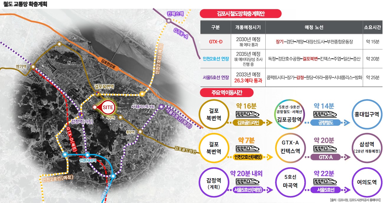 GTX-D(확정), 서울 5호선 연장, 인천 2호선 연장(계획) 등 철도 교통망 확충 지속