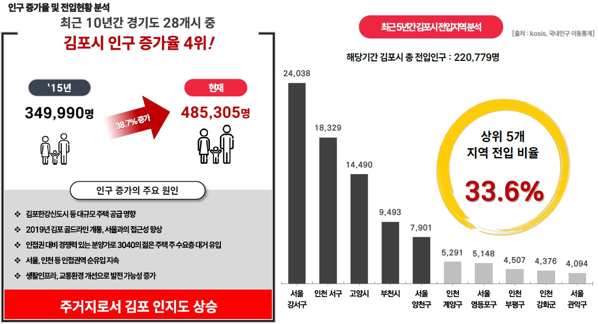 서울 접근성 향상, 신규 주택 공급 지속 등에 따른 인구 유입이 지속되는 도시