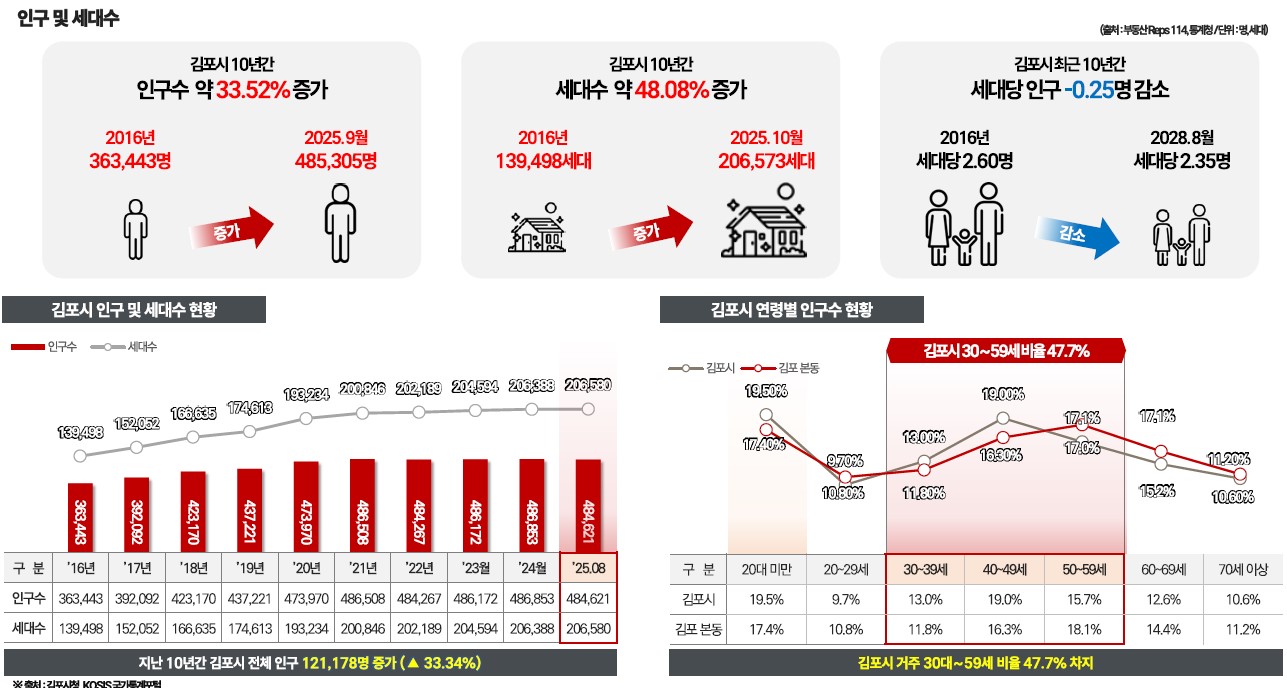 김포시 인구 및 세대수 '16년 부터 꾸준히 증가 추이 → 現김포시 인구 48.5만여명