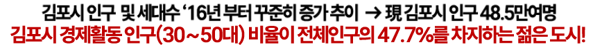 김포시 경제활동 인구(30~50대) 비율이 전체인구의 47.7%를 차지하는 젋은 도시