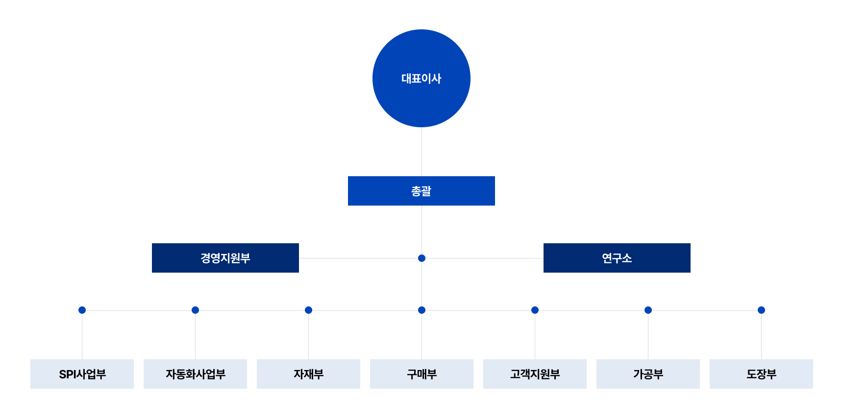 엘앤지 조직도