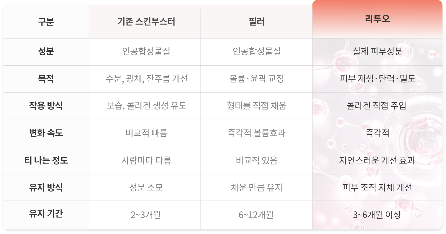 야탑피부과 스킨부스터, 필러, 리투오 한눈에 비교
