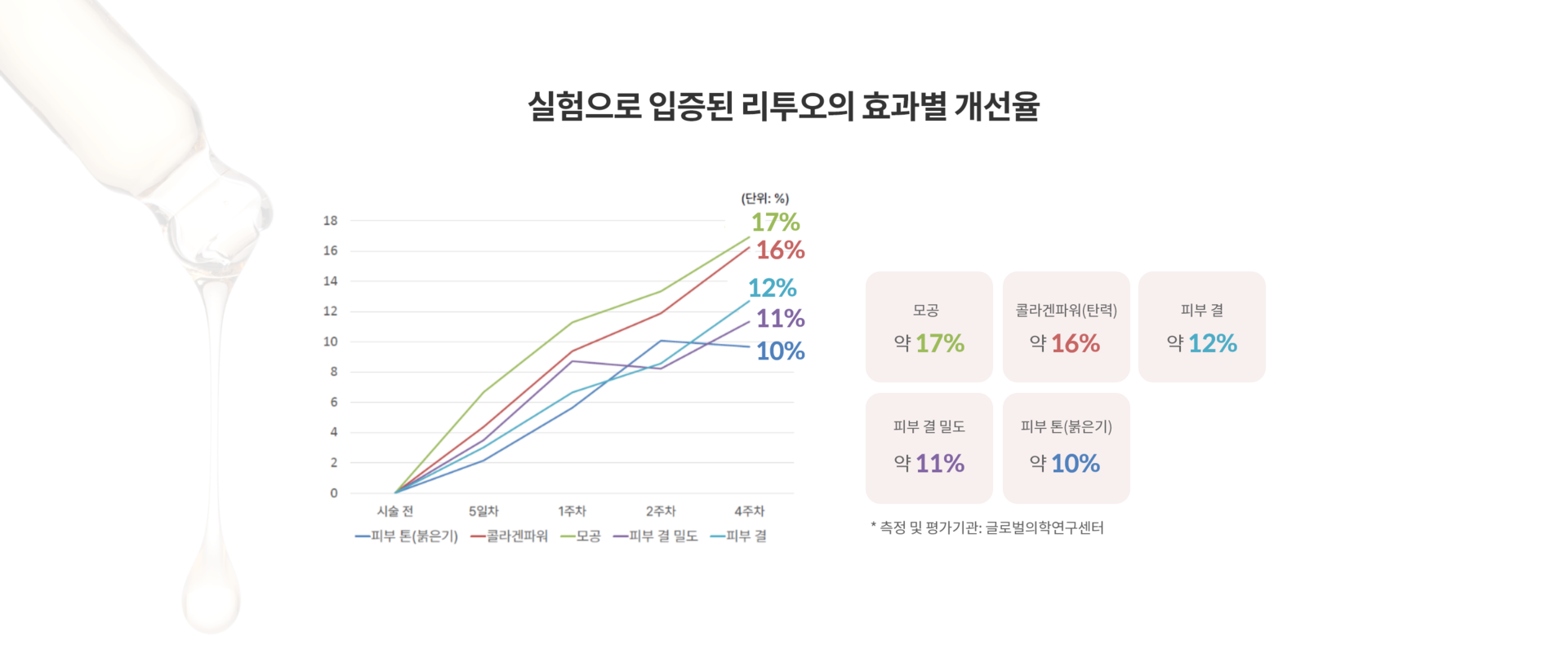 실험으로 입증된 리투오의 효과별 개선율