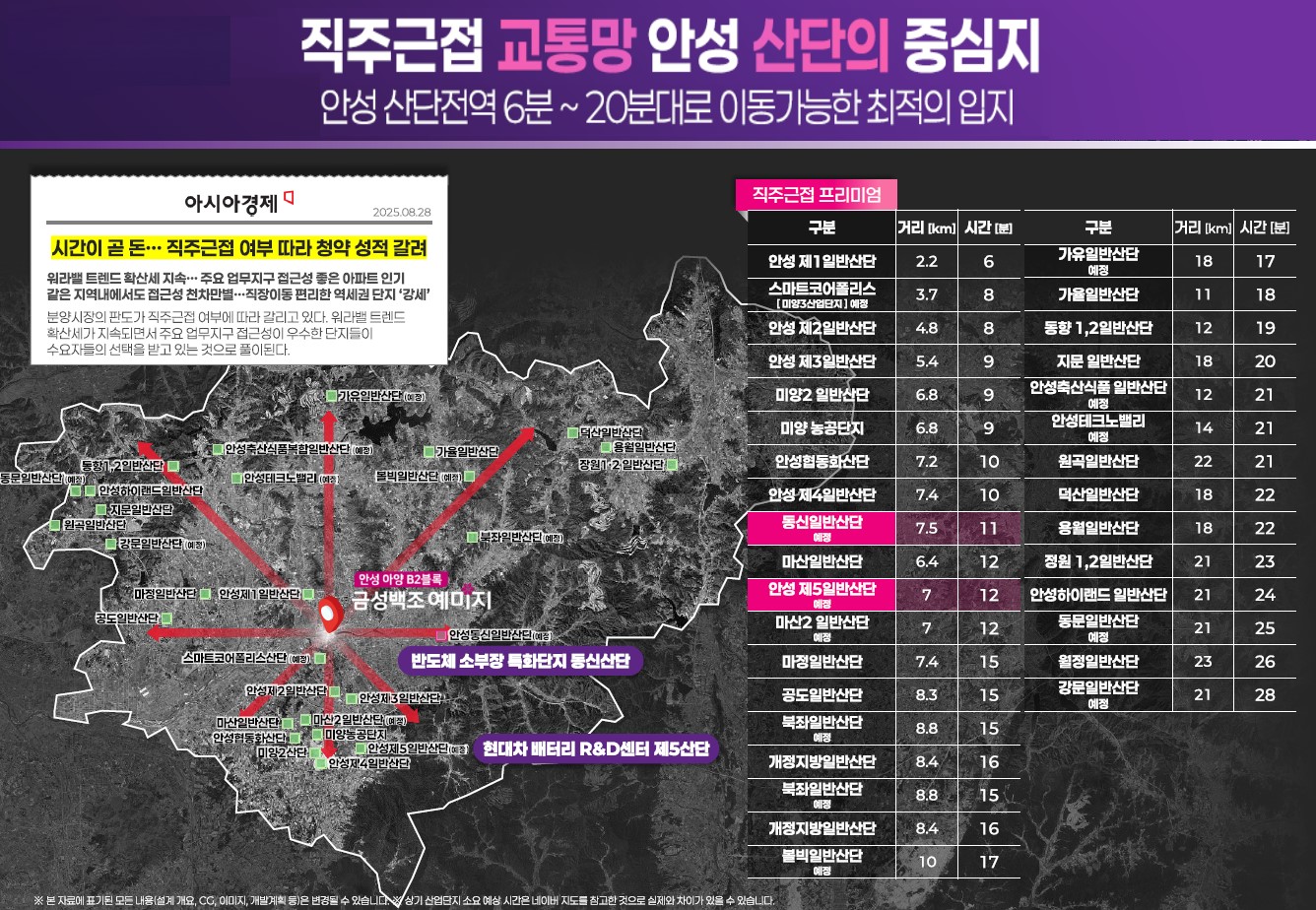 안성 예미지 프리미엄-안성 산단 전지역 6분~20분대로 이동가능한 최적의 입지(프리미엄3)