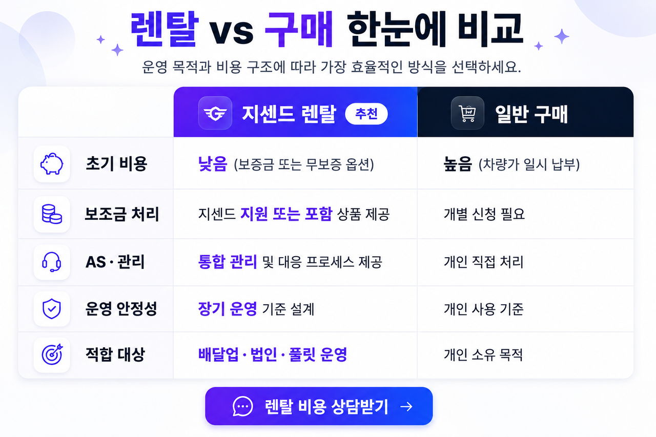지센드 렌탈 구매 한눈에 비교