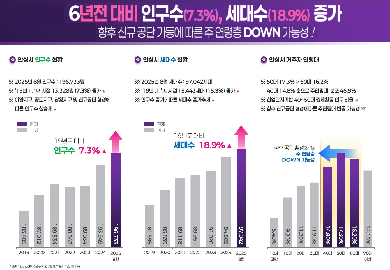 안성 예미지 안성부동산시장전망-6년전 대비 인구수(7.3%), 세대수(18.9%) 증가