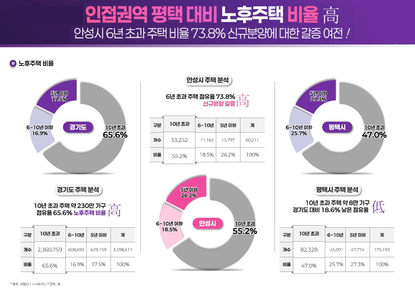 안성 예미지 안성부동산시장전망-안성시 6년 초과 비율 73.8% 신규분양에 대한 갈증 여전
