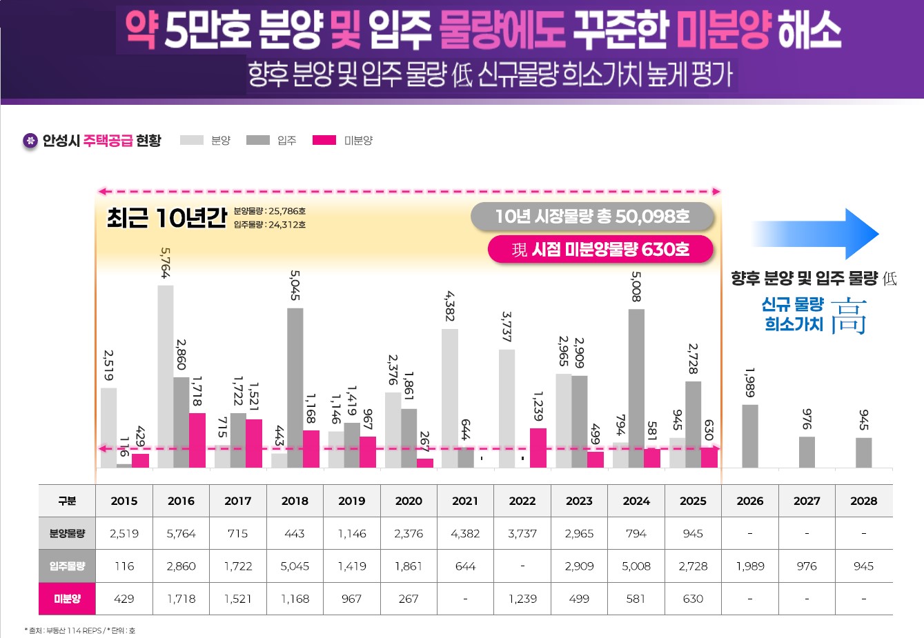 안성 예미지 안성부동산시장전망-향후 분양 및 입주 물량 低 신규물량 희소가치 높게 평가
