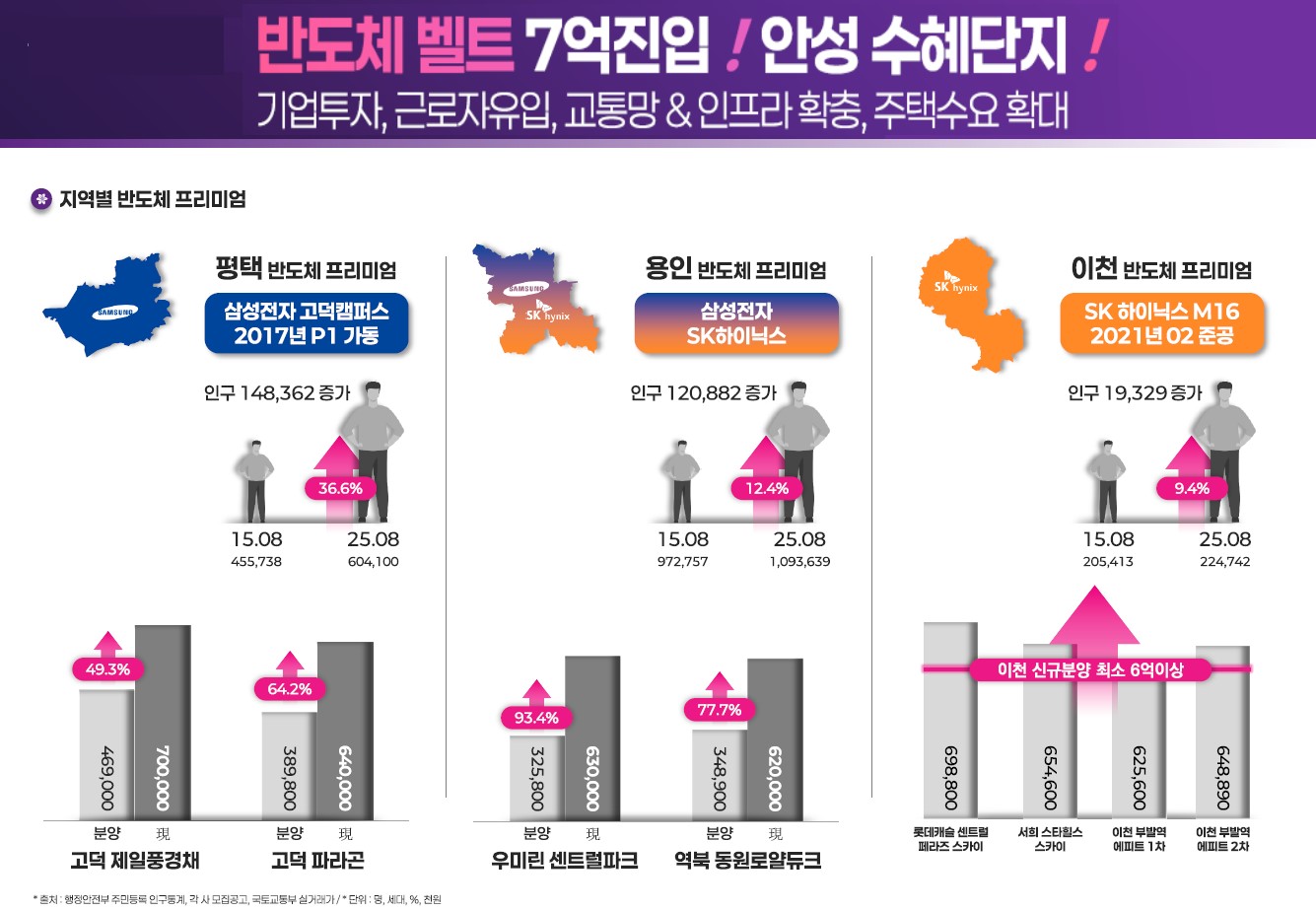 안성 예미지 시장동향-반도체 벨트 7억진입! 안성 수혜단지!