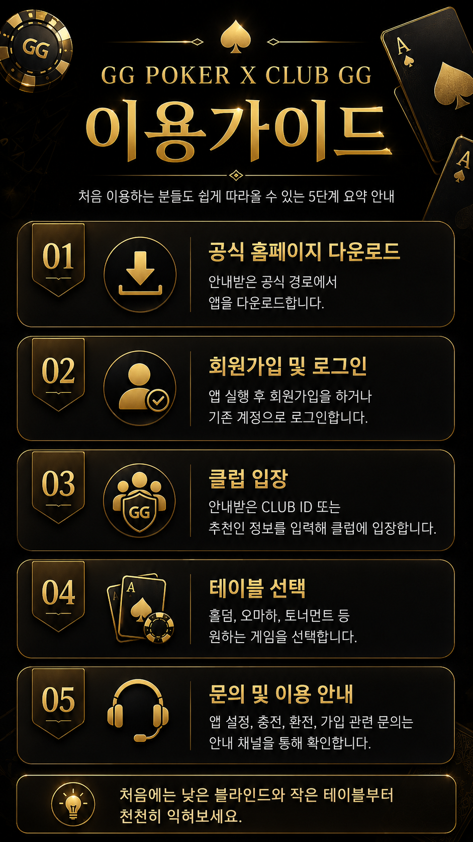 GG POKER X CLUB GG 앱 다운로드, 회원가입, 클럽 입장, 테이블 선택, 문의 방법을 안내하는 이용가이드 이미지