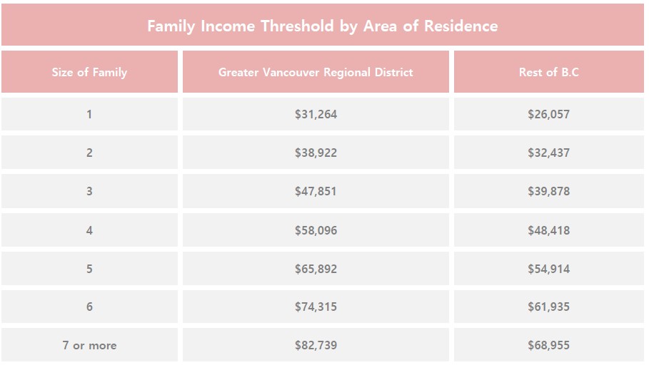 Family Income Requirement