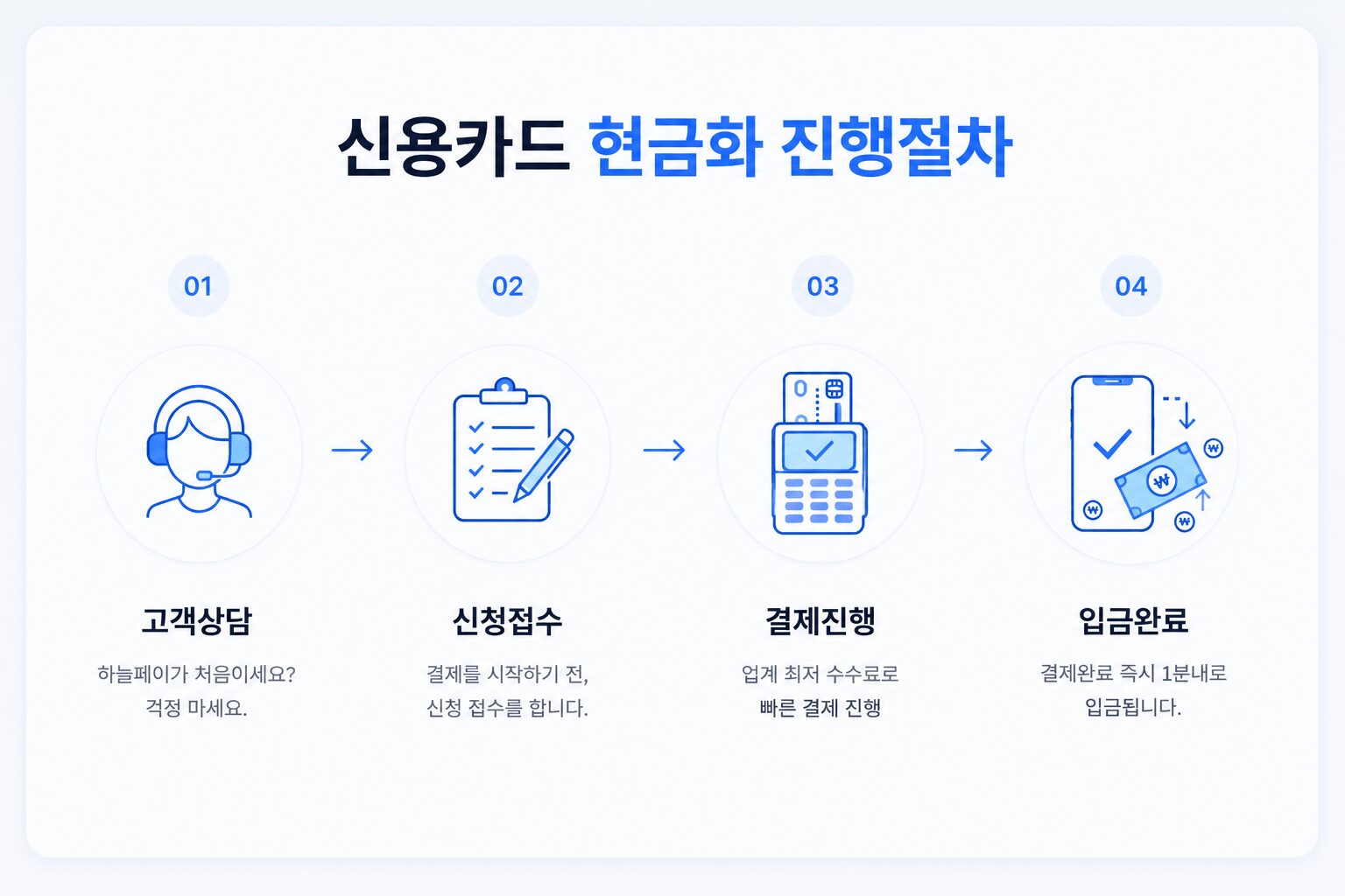 하늘페이,신용카드현금화 진행절차