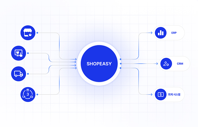 ShopEasy와 ERP, CRM 등 업무 시스템의 자동 연동 구성도